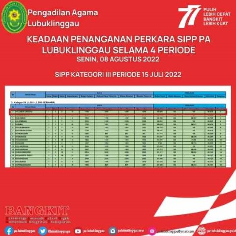 KEADAAN PENANGANAN PERKARA SIPP PA LUBUKLINGGAU SELAMA 4 PERIODE 1