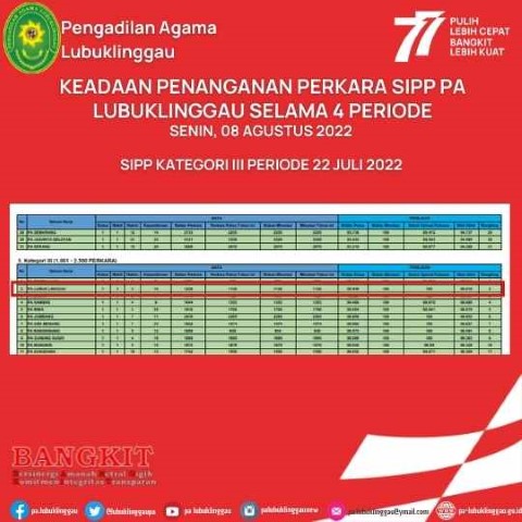 KEADAAN PENANGANAN PERKARA SIPP PA LUBUKLINGGAU SELAMA 4 PERIODE 2