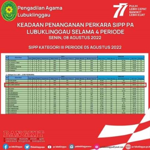 KEADAAN PENANGANAN PERKARA SIPP PA LUBUKLINGGAU SELAMA 4 PERIODE 4