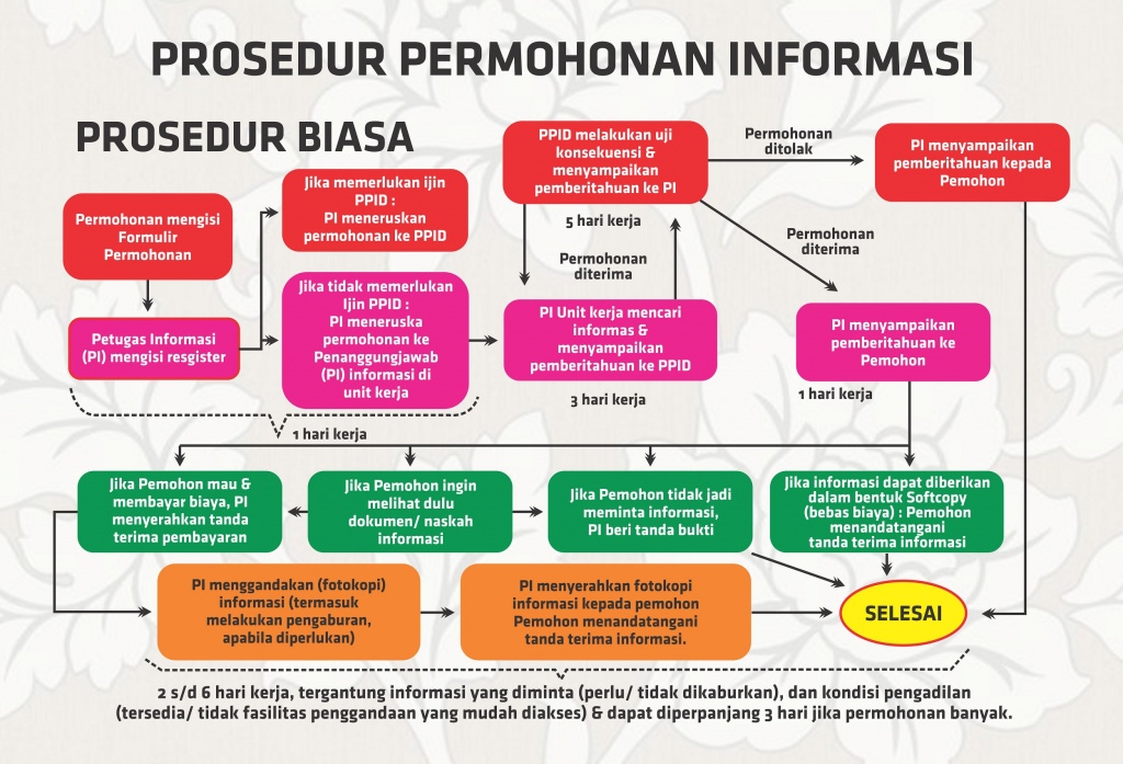 PROSEDUR PELAYANAN INFORMASI BIASA.jpg